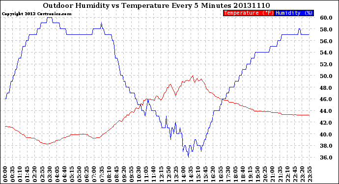 Milwaukee Weather Outdoor Humidity<br>vs Temperature<br>Every 5 Minutes