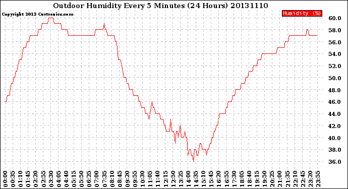 Milwaukee Weather Outdoor Humidity<br>Every 5 Minutes<br>(24 Hours)