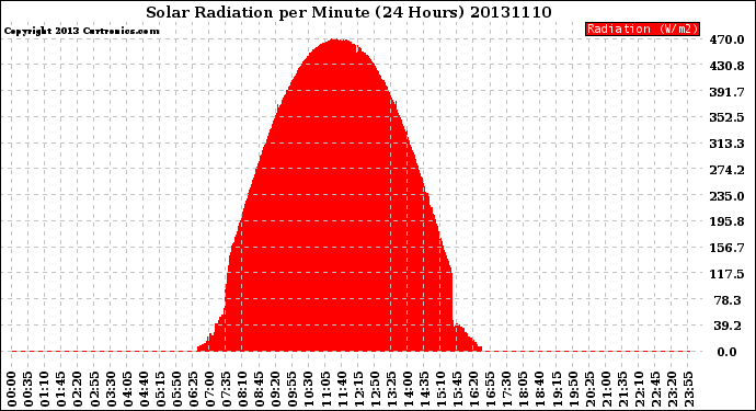 Milwaukee Weather Solar Radiation<br>per Minute<br>(24 Hours)