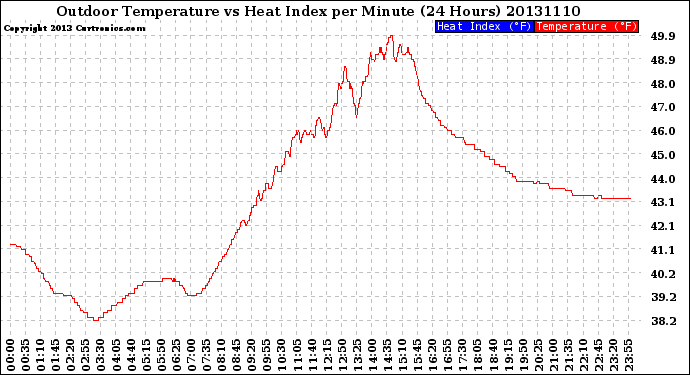 Milwaukee Weather Outdoor Temperature<br>vs Heat Index<br>per Minute<br>(24 Hours)