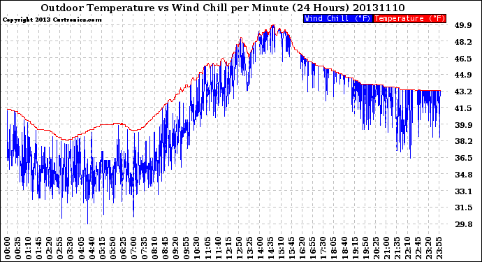 Milwaukee Weather Outdoor Temperature<br>vs Wind Chill<br>per Minute<br>(24 Hours)