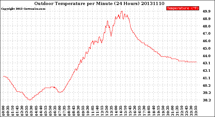 Milwaukee Weather Outdoor Temperature<br>per Minute<br>(24 Hours)