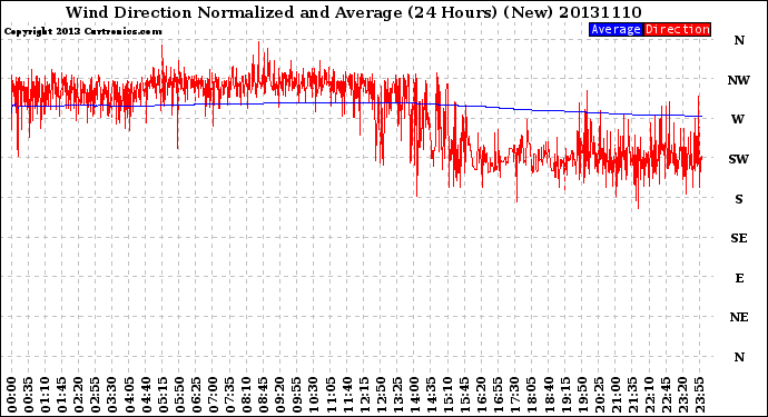 Milwaukee Weather Wind Direction<br>Normalized and Average<br>(24 Hours) (New)