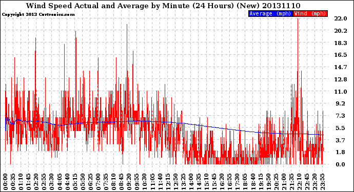 Milwaukee Weather Wind Speed<br>Actual and Average<br>by Minute<br>(24 Hours) (New)