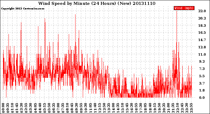 Milwaukee Weather Wind Speed<br>by Minute<br>(24 Hours) (New)