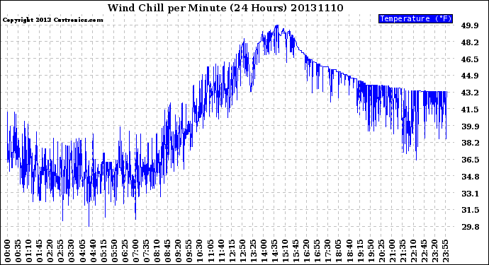 Milwaukee Weather Wind Chill<br>per Minute<br>(24 Hours)