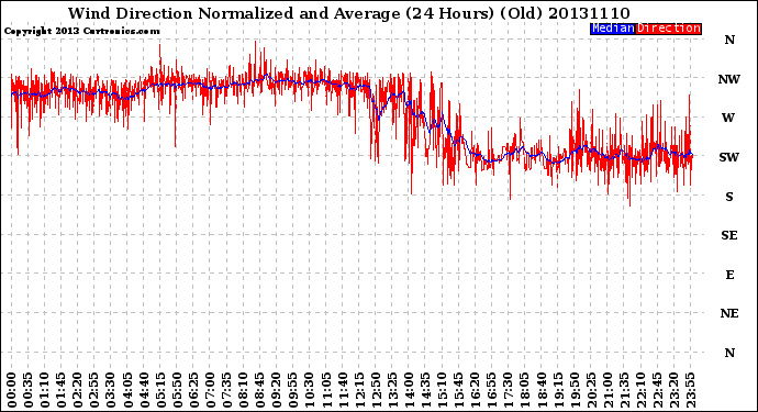 Milwaukee Weather Wind Direction<br>Normalized and Average<br>(24 Hours) (Old)