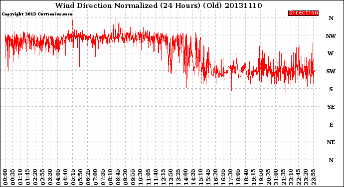 Milwaukee Weather Wind Direction<br>Normalized<br>(24 Hours) (Old)