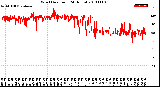 Milwaukee Weather Wind Direction<br>(24 Hours)