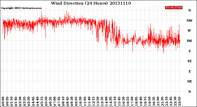 Milwaukee Weather Wind Direction<br>(24 Hours)