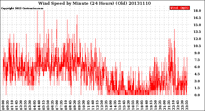 Milwaukee Weather Wind Speed<br>by Minute<br>(24 Hours) (Old)