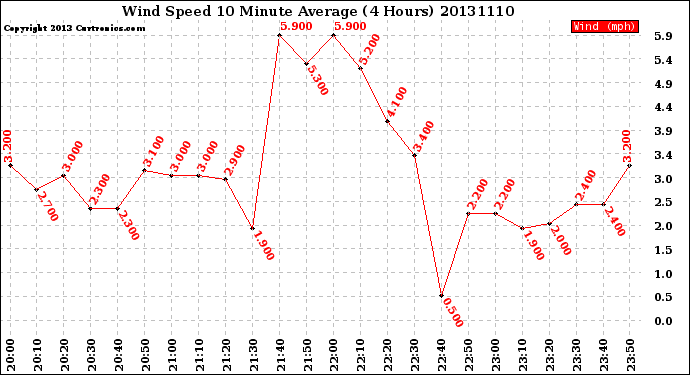 Milwaukee Weather Wind Speed<br>10 Minute Average<br>(4 Hours)