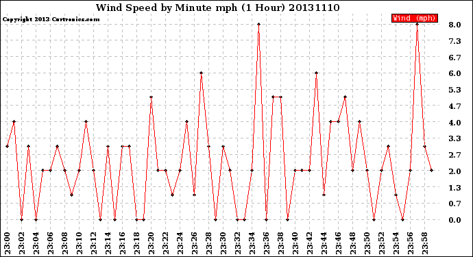 Milwaukee Weather Wind Speed<br>by Minute mph<br>(1 Hour)