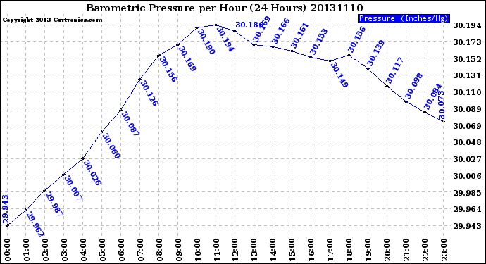 Milwaukee Weather Barometric Pressure<br>per Hour<br>(24 Hours)