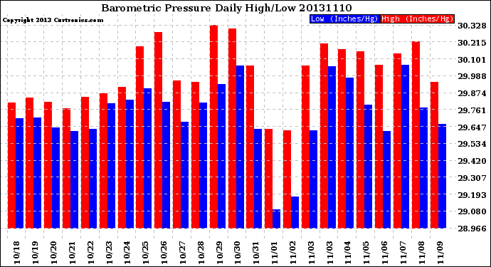 Milwaukee Weather Barometric Pressure<br>Daily High/Low