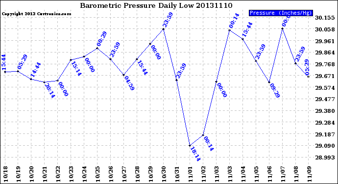 Milwaukee Weather Barometric Pressure<br>Daily Low