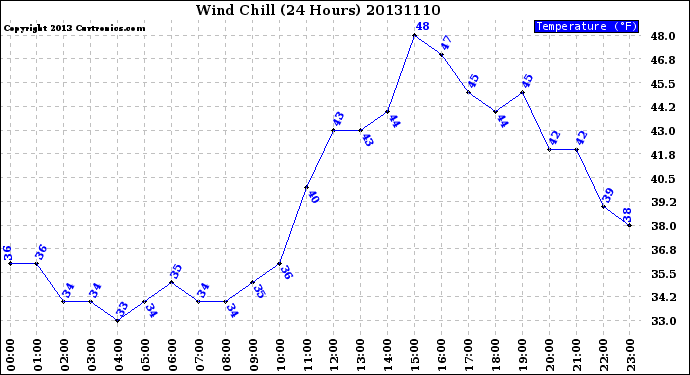 Milwaukee Weather Wind Chill<br>(24 Hours)