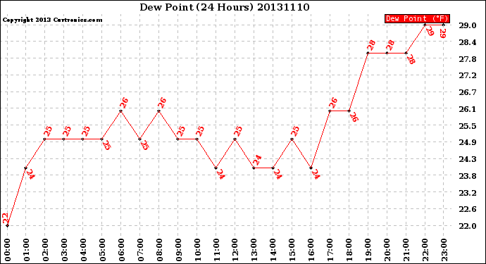 Milwaukee Weather Dew Point<br>(24 Hours)