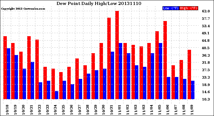 Milwaukee Weather Dew Point<br>Daily High/Low