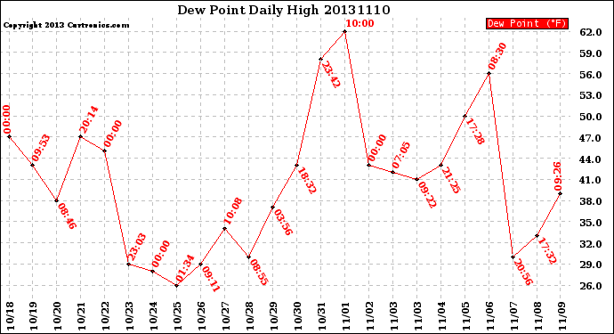 Milwaukee Weather Dew Point<br>Daily High