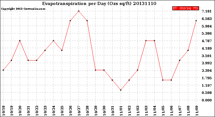 Milwaukee Weather Evapotranspiration<br>per Day (Ozs sq/ft)