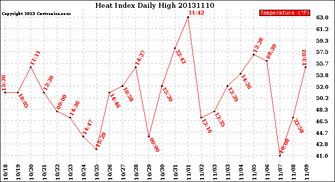 Milwaukee Weather Heat Index<br>Daily High