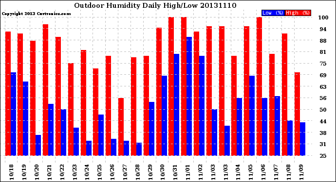 Milwaukee Weather Outdoor Humidity<br>Daily High/Low