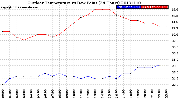 Milwaukee Weather Outdoor Temperature<br>vs Dew Point<br>(24 Hours)