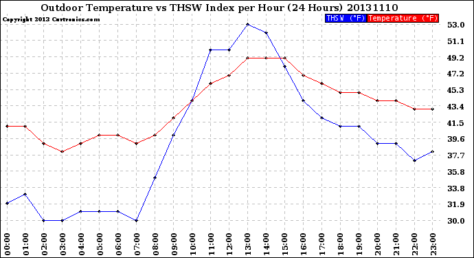 Milwaukee Weather Outdoor Temperature<br>vs THSW Index<br>per Hour<br>(24 Hours)