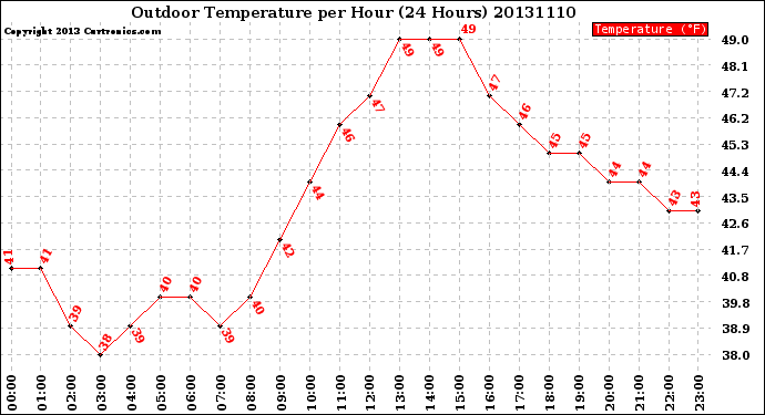 Milwaukee Weather Outdoor Temperature<br>per Hour<br>(24 Hours)