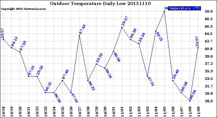 Milwaukee Weather Outdoor Temperature<br>Daily Low