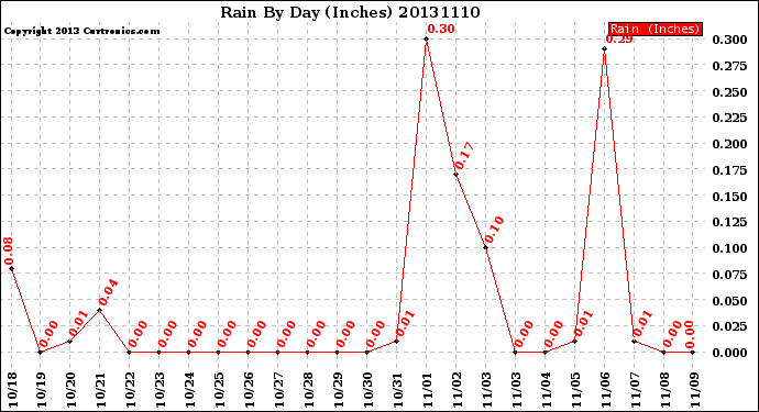 Milwaukee Weather Rain<br>By Day<br>(Inches)