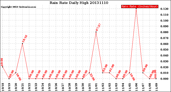 Milwaukee Weather Rain Rate<br>Daily High