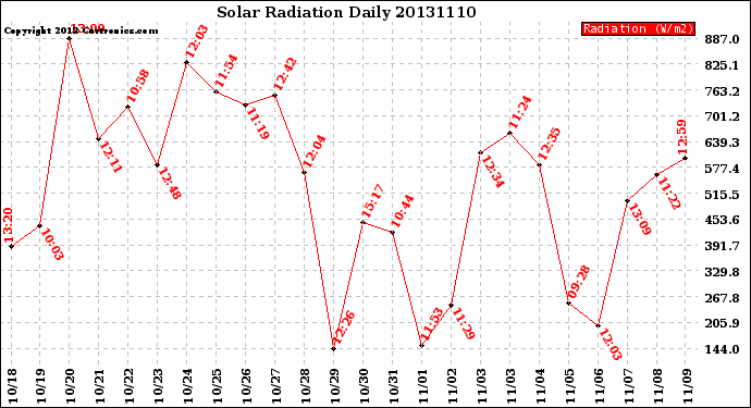 Milwaukee Weather Solar Radiation<br>Daily