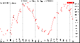 Milwaukee Weather THSW Index<br>Monthly High