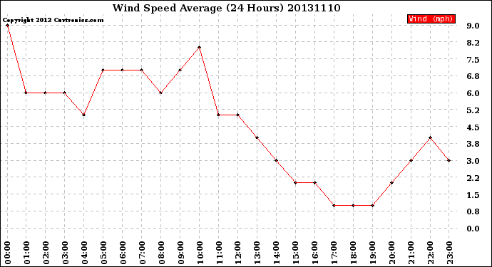 Milwaukee Weather Wind Speed<br>Average<br>(24 Hours)