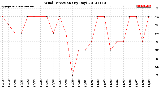 Milwaukee Weather Wind Direction<br>(By Day)