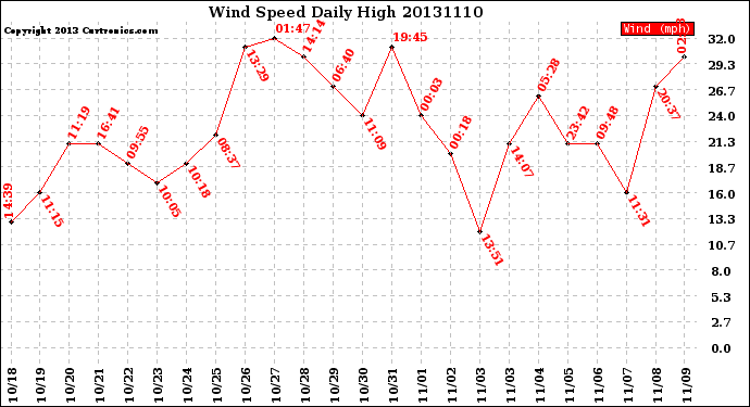 Milwaukee Weather Wind Speed<br>Daily High