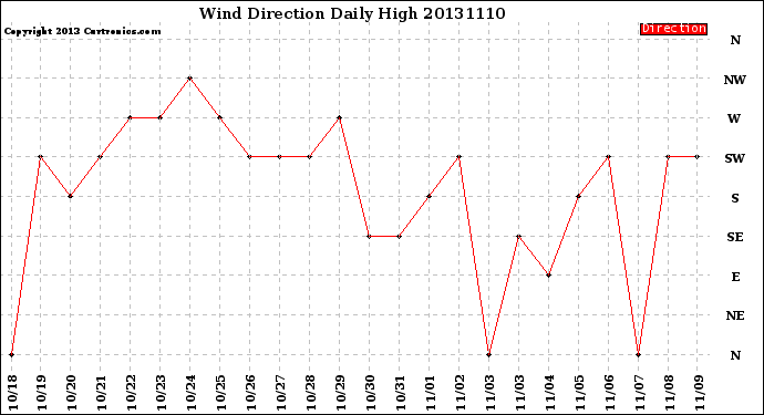 Milwaukee Weather Wind Direction<br>Daily High