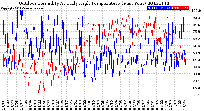 Milwaukee Weather Outdoor Humidity<br>At Daily High<br>Temperature<br>(Past Year)