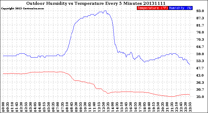 Milwaukee Weather Outdoor Humidity<br>vs Temperature<br>Every 5 Minutes