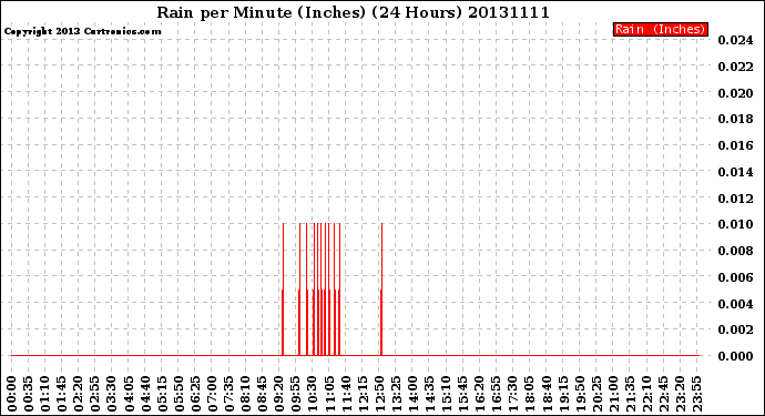 Milwaukee Weather Rain<br>per Minute<br>(Inches)<br>(24 Hours)