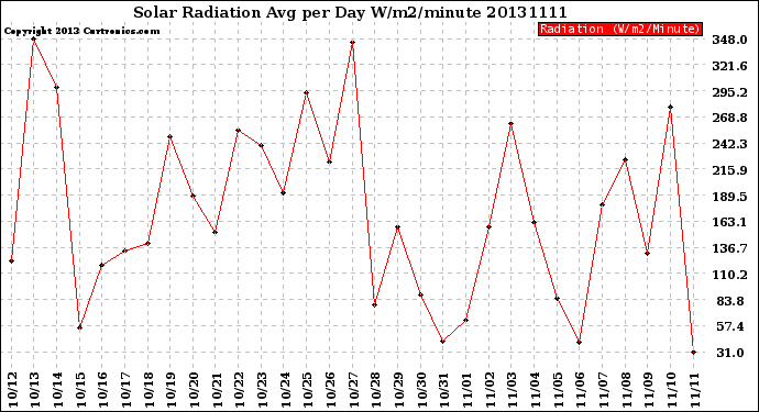 Milwaukee Weather Solar Radiation<br>Avg per Day W/m2/minute