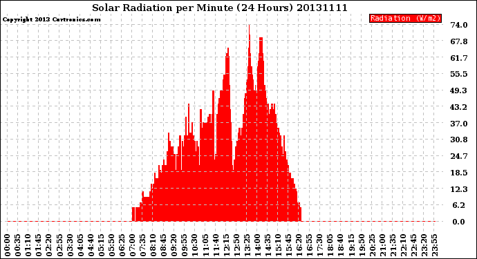 Milwaukee Weather Solar Radiation<br>per Minute<br>(24 Hours)