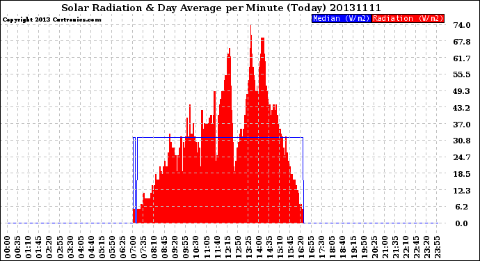 Milwaukee Weather Solar Radiation<br>& Day Average<br>per Minute<br>(Today)