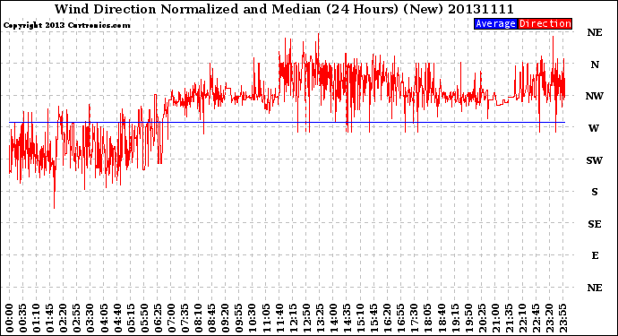 Milwaukee Weather Wind Direction<br>Normalized and Median<br>(24 Hours) (New)