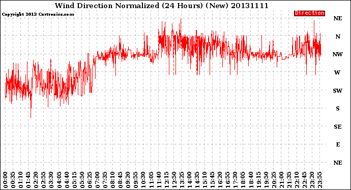 Milwaukee Weather Wind Direction<br>Normalized<br>(24 Hours) (New)