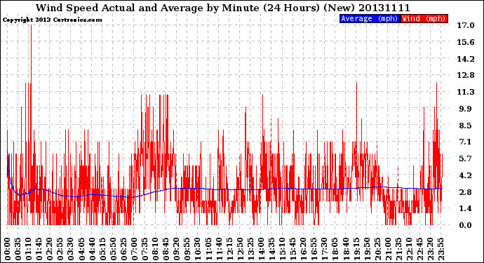 Milwaukee Weather Wind Speed<br>Actual and Average<br>by Minute<br>(24 Hours) (New)