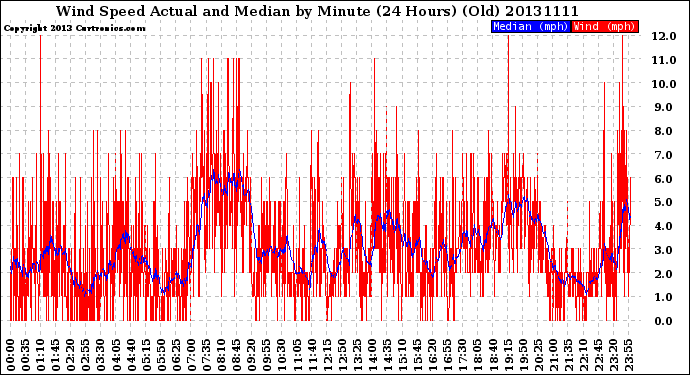 Milwaukee Weather Wind Speed<br>Actual and Median<br>by Minute<br>(24 Hours) (Old)