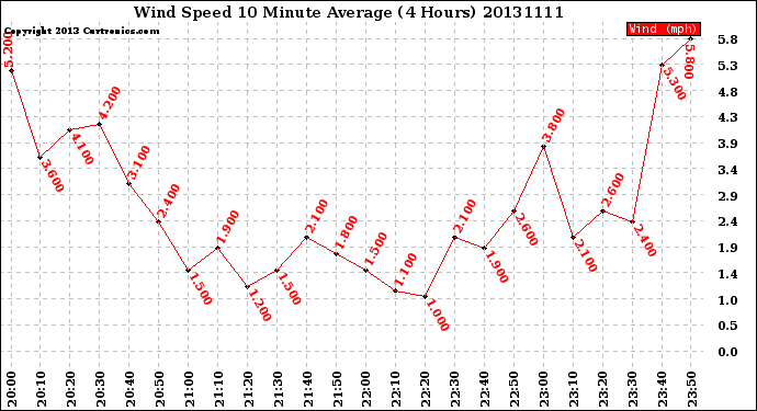 Milwaukee Weather Wind Speed<br>10 Minute Average<br>(4 Hours)